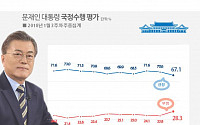 문재인 대통령 국정지지율 ‘하락 지속’ 67.1% … 민주당 48.9%