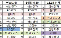 &quot;범 현대家 주식시장 장악했다&quot;