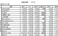 [장외시장&amp;프리보드]장외 삼성株 강세...삼성SDS 15만5500원