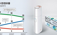 KT&amp;G 전자담배 ‘릴’ 판매 10만대 눈앞