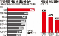 [데이터 뉴스] 公共기관 초임 연봉 3465만 원… 한국과학기술원 1위