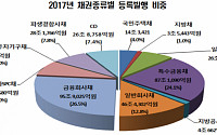 지난해 등록발행 채권 중 금융회사채 96조 ‘최대 비중’