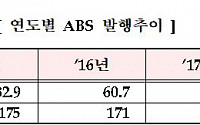직년 ABS 발행액 57.6조…일반기업ㆍ항공사 자금조달 창구
