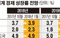 IMF, 세계경제 전망 0.2%p 상향…韓경제 긍정 신호