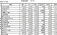 [장외시장&amp;프리보드]장외 삼성株 강세...시큐아이닷컴 1만250원