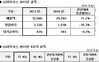 LG하우시스, 연간 매출 사상 첫 3조 원 돌파