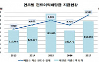 지난해 펀드이익배당금 15.5조 지급…증시 호황에 41.6%↑