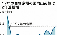 맞벌이 증가·건강 수요·신흥세력 등장...일본 백색가전시장, 20년래 최대 호황