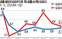 2017년 실질GDP 3.1%·실질GDI 3.4% 성장..3년만에 3%대 성장 일궜다(상보)