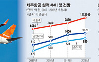 제주항공, 매출 ‘1조’도 노린다