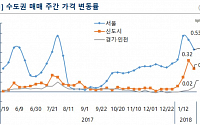 서울 아파트 가격 한주간 0.43%↑…재건축 부담금 충격 등으로 상승세 둔화