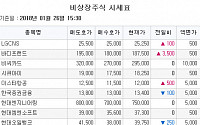 [장외시황] 한국코러스, 바이오인프라생명과학, 유틸렉스 ‘신고가’