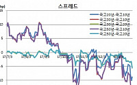 [김남현의 채권썰] 한은 단순매입과 장기물입찰, 작년 10월말 데자뷰!