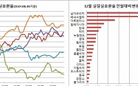 12월 원화 실질실효환율 9개월만 최고..상승률 61개국중 5위