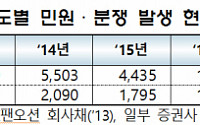 지난해 증권ㆍ선물업계 민원ㆍ분쟁 1542건…4년 연속 감소