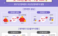 지난해 벤처투자 사상 최대 2조4000억…‘제2 벤처붐’ 마중물