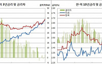 [김남현의 채권썰] 미국채 금리상승 소나기