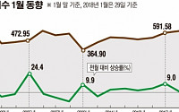 [데이터 뉴스] 코스닥 ‘1월 효과’ 뚜렷…16.1% 오르며 13년 만에 최고