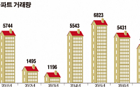 1월 서울 아파트 거래량 사상 최대...가격 상승과 거래량 증가 비례해