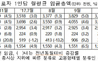 지난해 11월 근로자 임금, 상용직 344만원 vs. 임시직 157만원