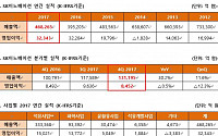 SK이노베이션, 지난해 영업이익 3조2343억 원… 사상 최대