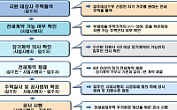 국토부, 전세임대주택 8년 이상 계약하면 수리비 최대 800만 원 지원