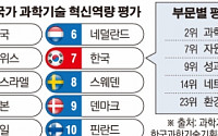 [데이터 뉴스] 한국 과학기술 혁신 역량, OECD 34개국 중 7위