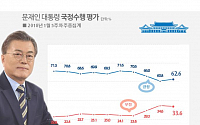 문재인 대통령 국정지지율 62.6%…민주당 48.5%