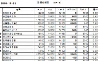 [장외시장&amp;프리보드]장외 삼성계열株 강세...서울통신기술 9만2000원