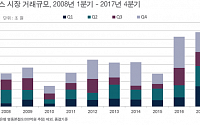 2017년 오피스 거래 약 8조8천억 ‘역대 최고’