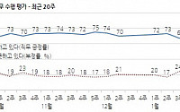 文대통령 국정지지도 63%…  “박 전 대통령 최고치와 비슷”