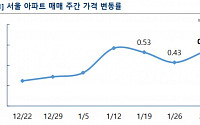 주간 서울 아파트 가격 0.54%↑...잠시 주춤했던 상승폭 다시 확대