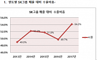 SK, 지난해 수출비중 54%…“국가수출의 핵심 축 역할 지속할 것”