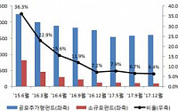 소규모펀드 정리 내년 2월로 연장…운용사 5곳 중 1곳 미흡