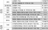 대기업 소유지배구조 개편 '가속'…롯데ㆍLGㆍSK 등 작년 6월 이후 10곳
