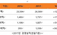 SKC, 지난해 매출 2조6589억 원…전년比 12.7%↑