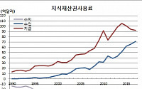 지식재산권사용료 수입 70억달러(8조원) 돌파 ‘역대최고’