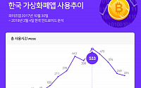 가상화폐 앱 사용자, 2주만에 200만→186만명…사용 시간·횟수도 '반토막'