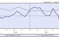 한국 경제 투자 둔화에 이어 생산도 부진