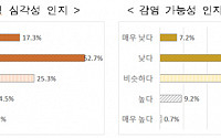 해외유입감염병 심각성 알지만… 국민 40% "난 안 걸려" 생각