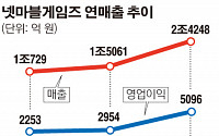 넷마블, 연 매출 2조 시대… 지난해 최대 실적 달성