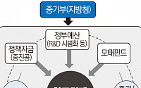 朴정부 ‘창조혁신센터’→ 文정부 ‘창업허브’ 再탄생