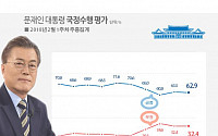 문재인 대통령 국정지지율 62.9% ‘유지’… 민주당 46.8%
