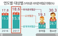 유아ㆍ아동 10명 중 2명 '스마트폰 중독'…최근 3년간 큰폭 증가