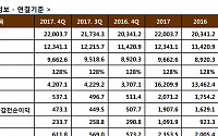 GS, 지난해 영업익 2조712억 원…전년比 18.1%↑