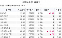 [장외시황] 현대엔지니어링, LGCNS 동반 급등하며 ‘52주 최고가’