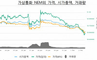 일 사상최대 가상통화 해킹, 시장 상당기간 냉각될 것