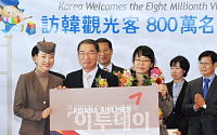 한국 방문 외국인 관광객, 800만명 돌파