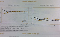 한은 경제전망모형에 가계부채·부동산가격 반영한다