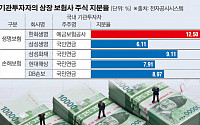 &quot;운용사 아닌 ‘자산소유자&quot;...보험사, ‘스튜어드십 코드’ 도입 고민